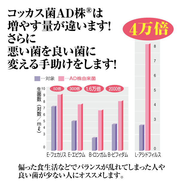 コッカス菌AD株®は増やす量が違います！
