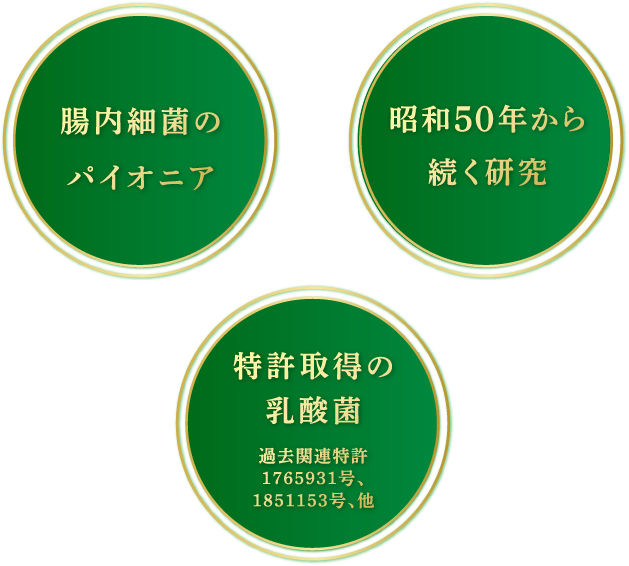 腸内細菌のパイオニア／特許取得の乳酸菌　過去関連特許1765931号、1851153号、他／昭和50年から続く研究