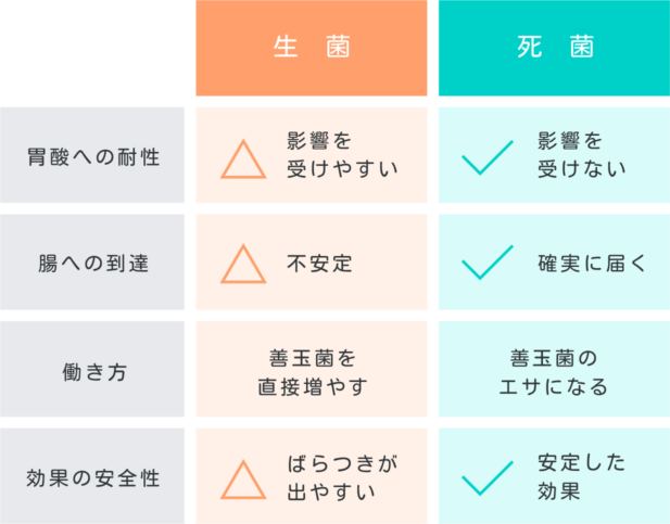 生菌・死菌の役割｜ 胃酸への耐性｜影響を受けやすい・受けない 腸への到達｜不安定・確実に届く 働き方｜善玉菌を直接増やす・乳酸菌のエサになる 効果の安全性｜ばらつきが出やすい・安定した効果