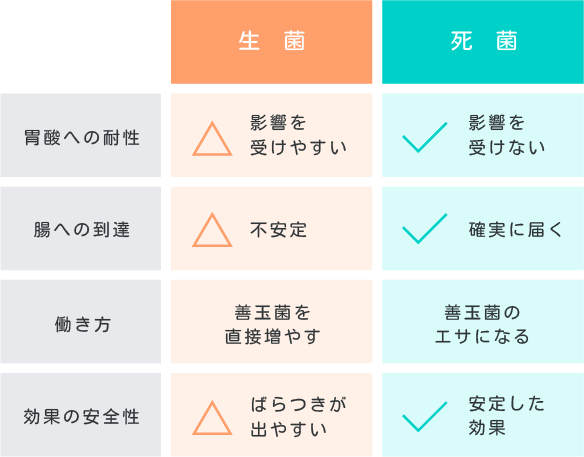 生菌・死菌の役割｜ 胃酸への耐性｜影響を受けやすい・受けない 腸への到達｜不安定・確実に届く 働き方｜善玉菌を直接増やす・乳酸菌のエサになる 効果の安全性｜ばらつきが出やすい・安定した効果
